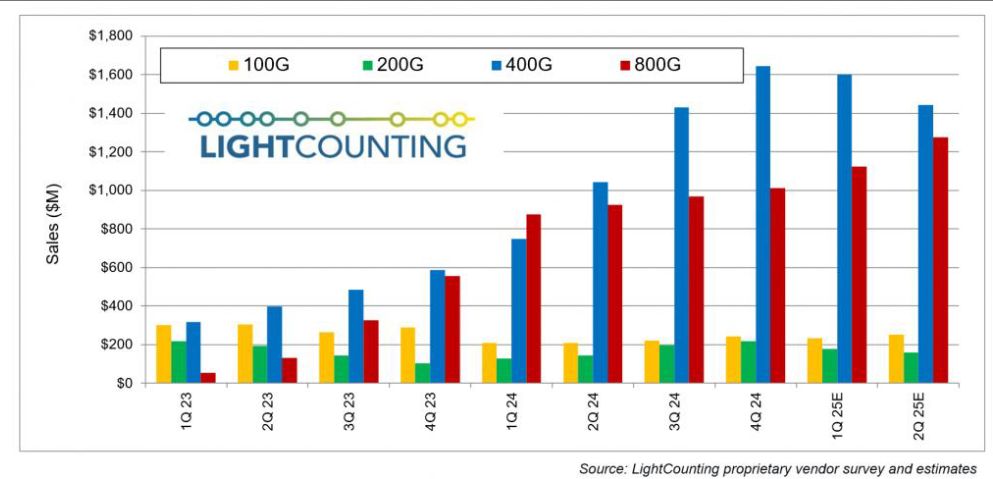 数据来源：LightCounting
