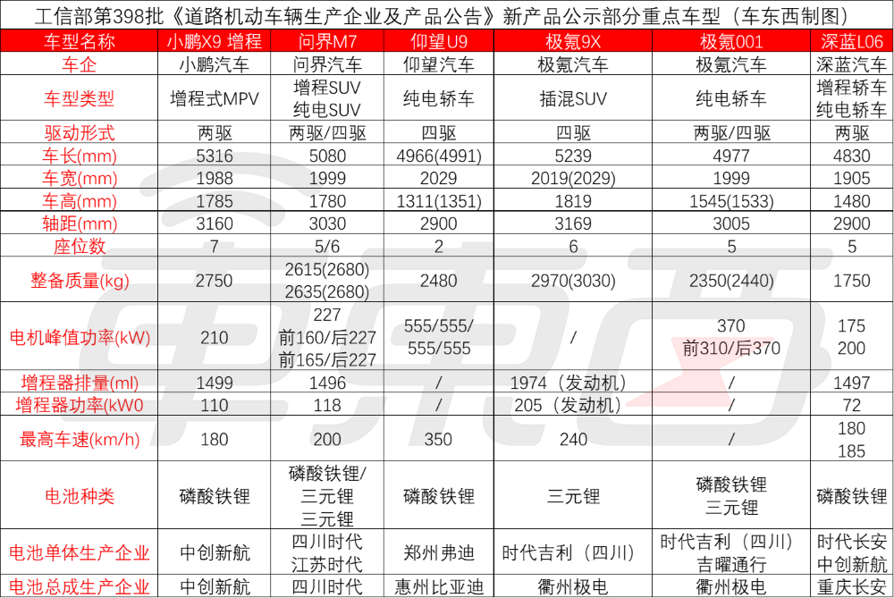 ▲工信部第398批《道路机动车辆生产企业及产品公告》新产品公示部分重点车型