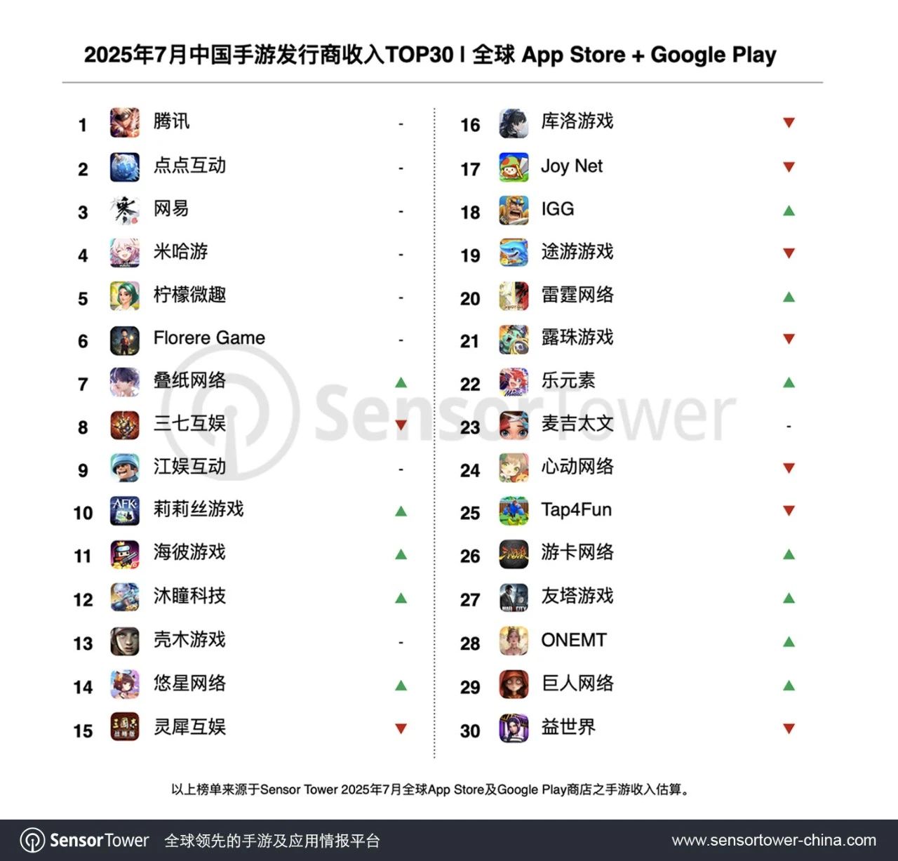 Sensor Tower：32 个中国手游厂商 7 月吸金 19.5 亿美元，腾讯环比提升 20%