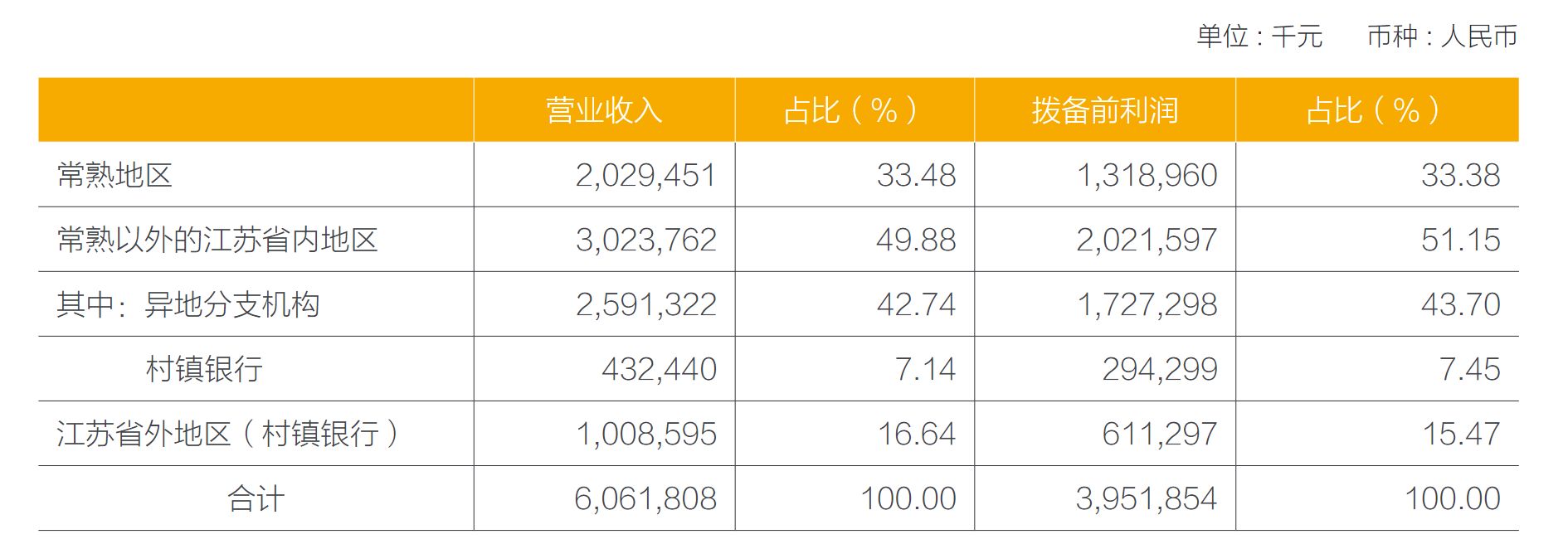 图片来源：常熟银行半年报