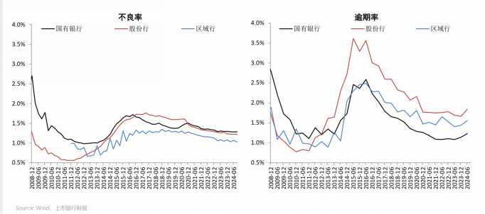 银行不良率稳中有降，但逾期率略有抬头