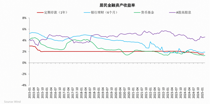 利率下行背景下，红利类资产具备吸引力