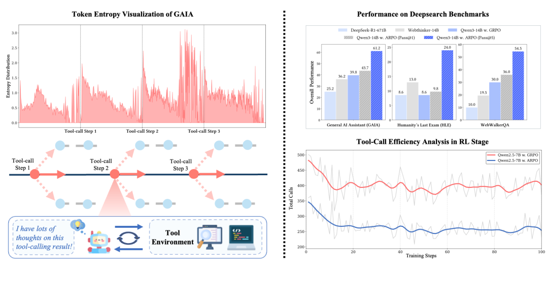 图 1：左图展示大模型在调用工具后的高熵现象，右图对比 ARPO 与基线性能