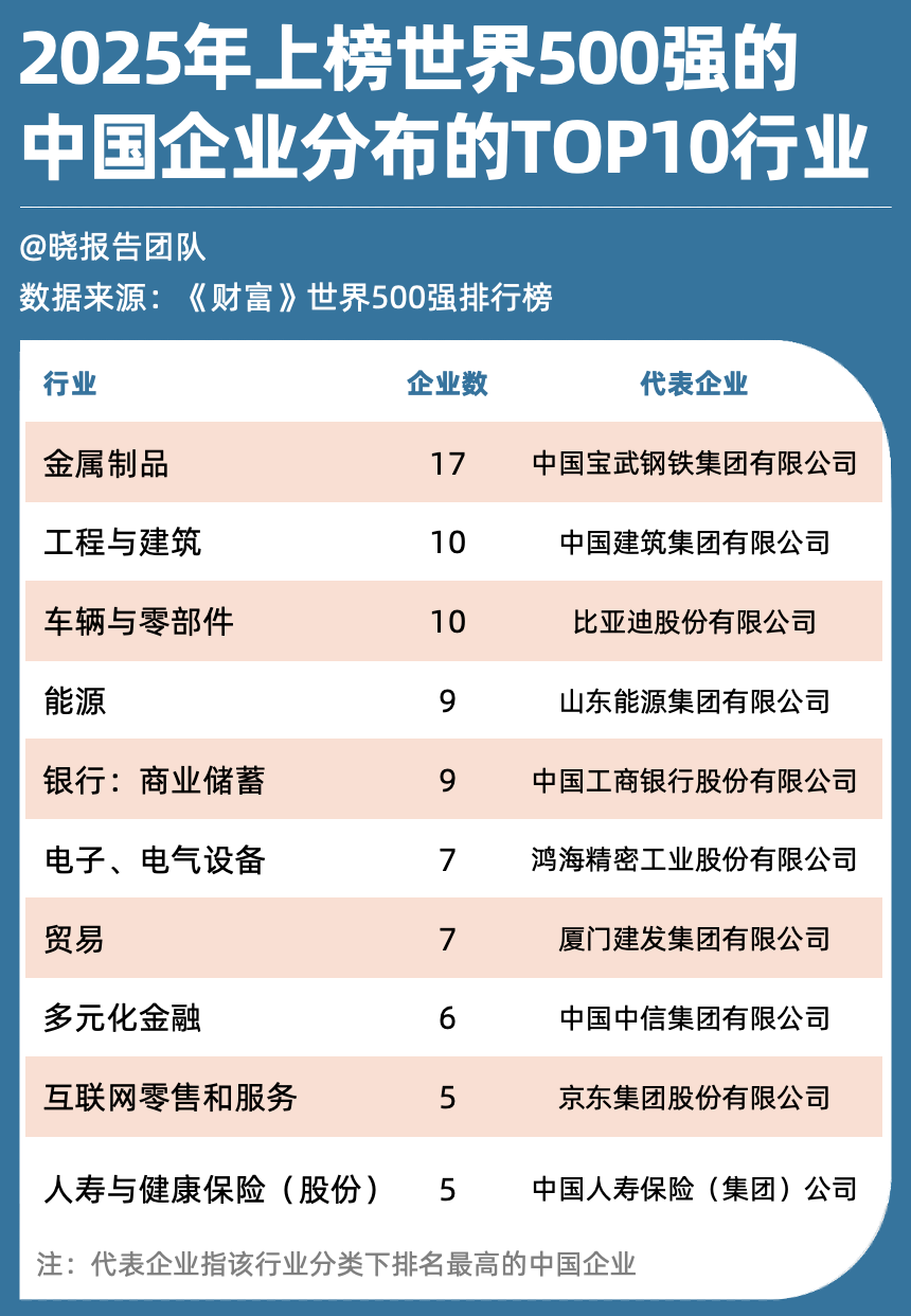世界500强出炉：民企京东排名最高、4成企业大裁员、中美企业利润差57%