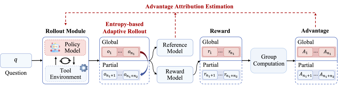 图 3：ARPO 的基于熵驱动的自适应 rollout 机制，结合全局探索与局部高熵节点分支
