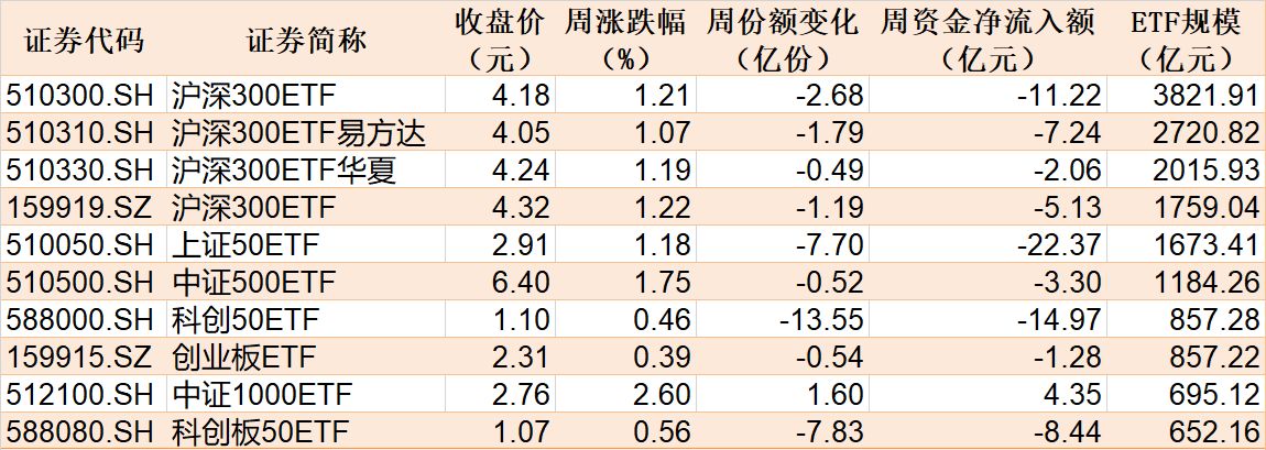 本周主要指数相关ETF表现