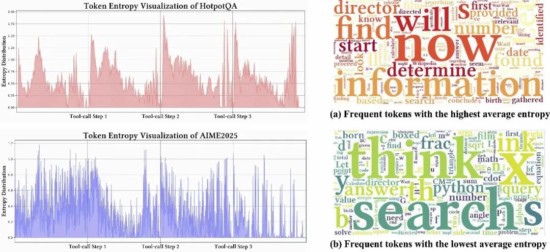 图 2：跨数据集分析基于 LLM 的工具使用智能体的 token 熵变化与 token 频率分布