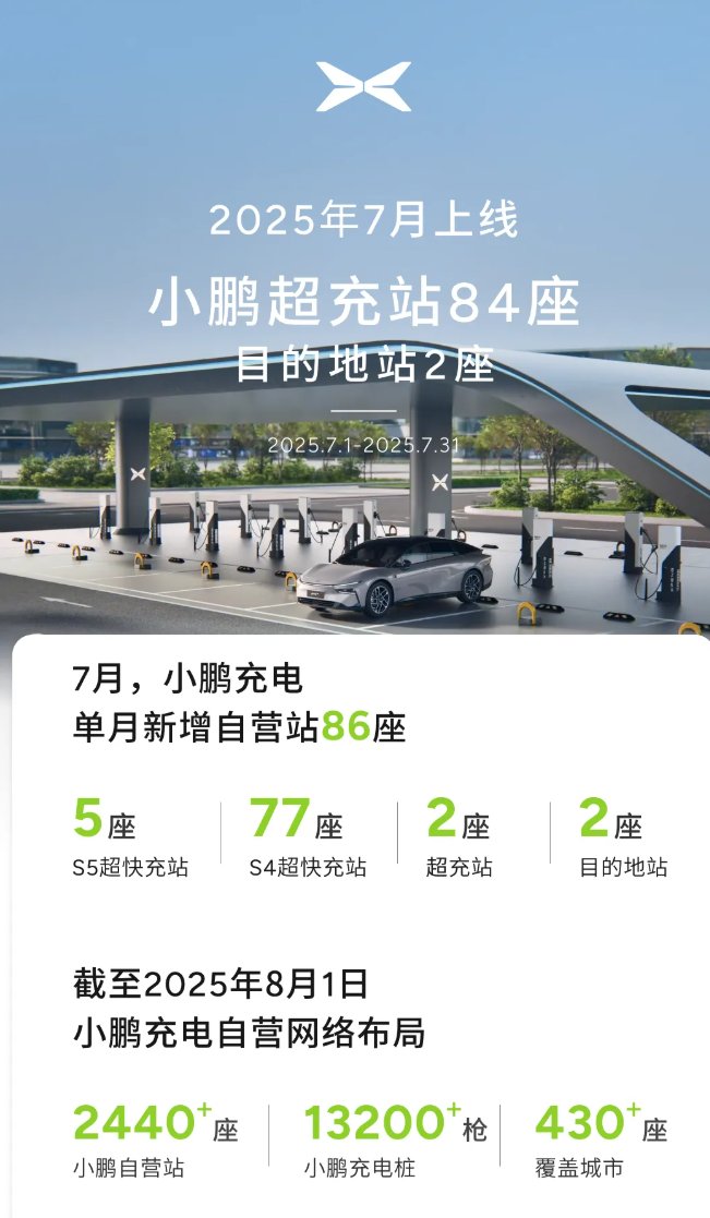 小鹏汽车 7 月新增自营充电站 86 座，累计布局超 2440 座