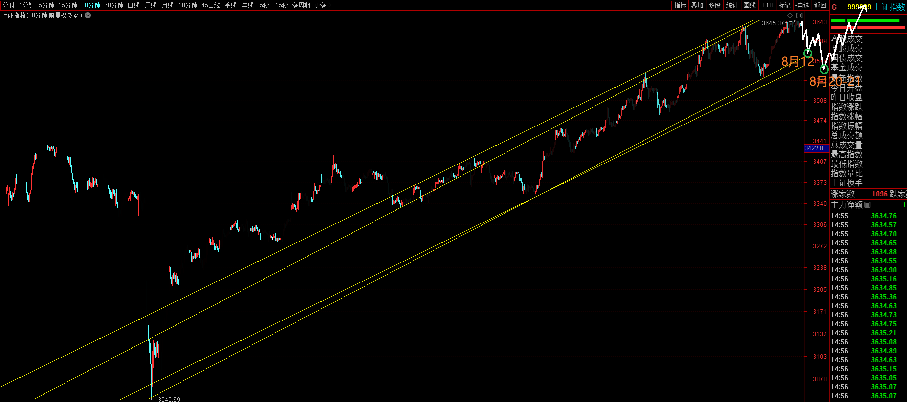 上证指数8月11日以后短线趋势节奏结构预测示意图