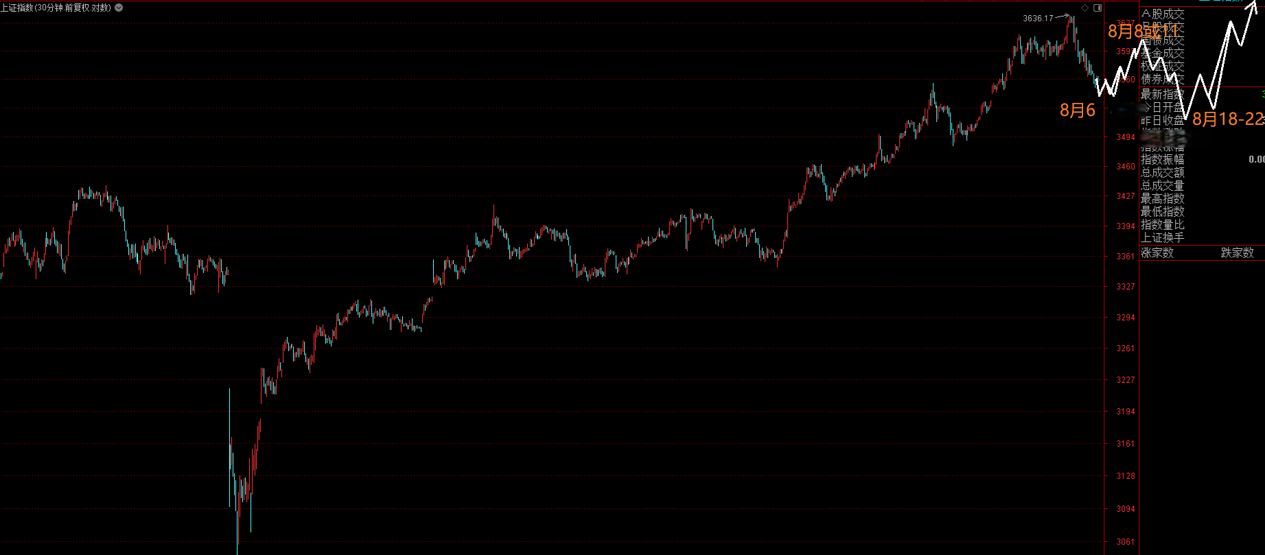 上证指数8月4日预测微短线节奏示意图