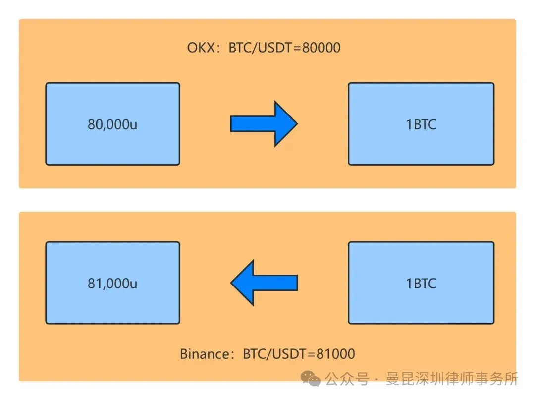 数字货币搬砖套利，谨防外汇对敲型法律风险