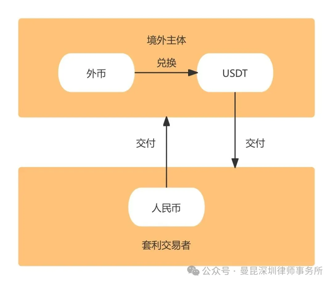数字货币搬砖套利，谨防外汇对敲型法律风险