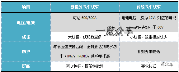 （新能源汽车线束与传统汽车线束区别；来源：一览众咨询）
