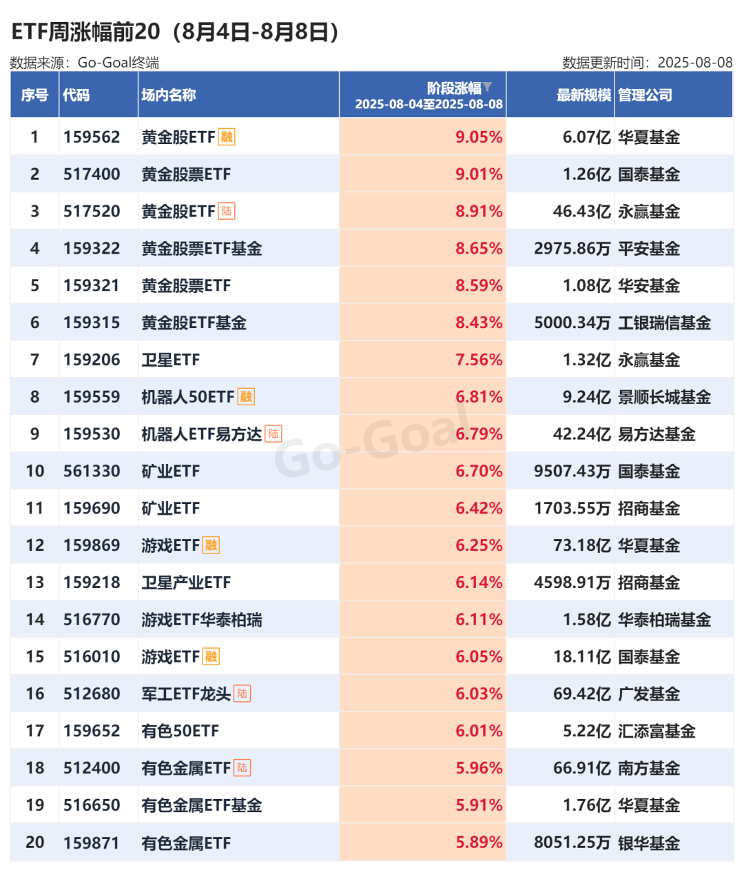 本周黄金相关ETF大涨跨境型ETF延续大额净流入趋势