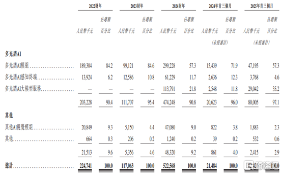 按产品及服务划分的收入明细，图片来源：招股书