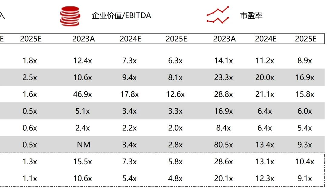 *数据来源：Capital IQ、招股说明书、研报、公司年报