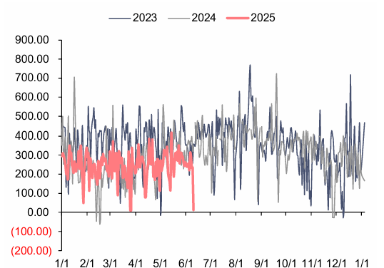 资料来源：电查查，信达证券研发中心  注：本周数据未更新