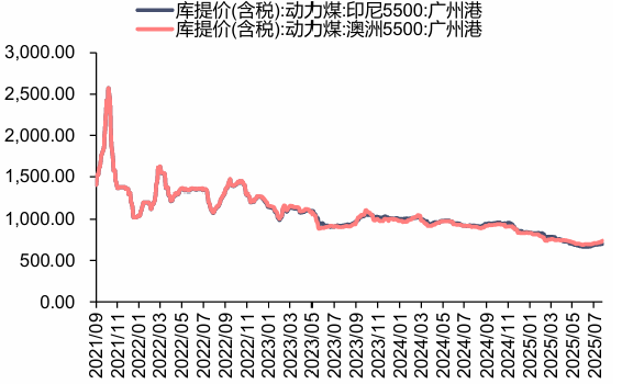 资料来源：iFinD，信达证券研发中心