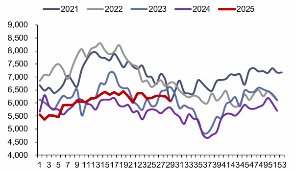 资料来源：Bruegel，信达证券研发中心  注：本周数据未更新
