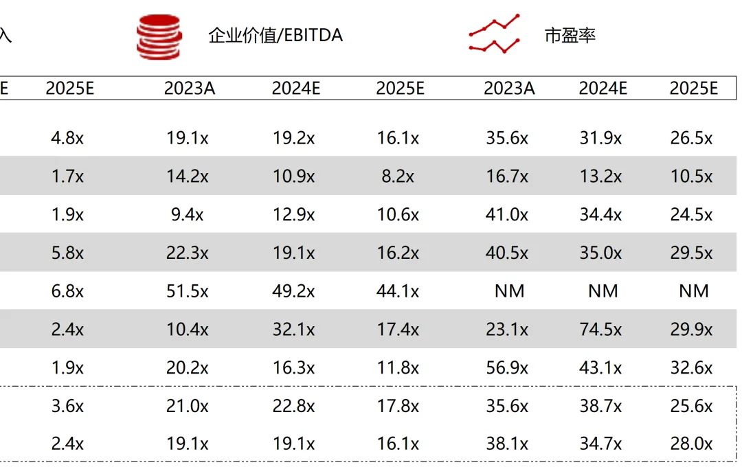 *数据来源：Capital IQ、招股说明书、研报、公司年报