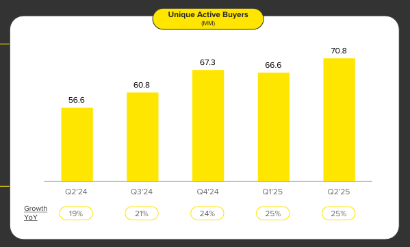 美客多：二季度GMV达153亿美元 阿根廷市场增长表现亮眼