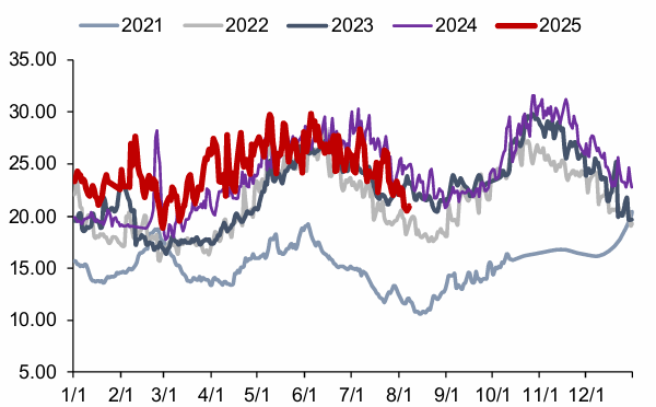 资料来源：CCTD，信达证券研发中心