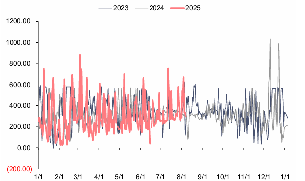 资料来源：电查查，信达证券研发中心  注：本周数据未更新
