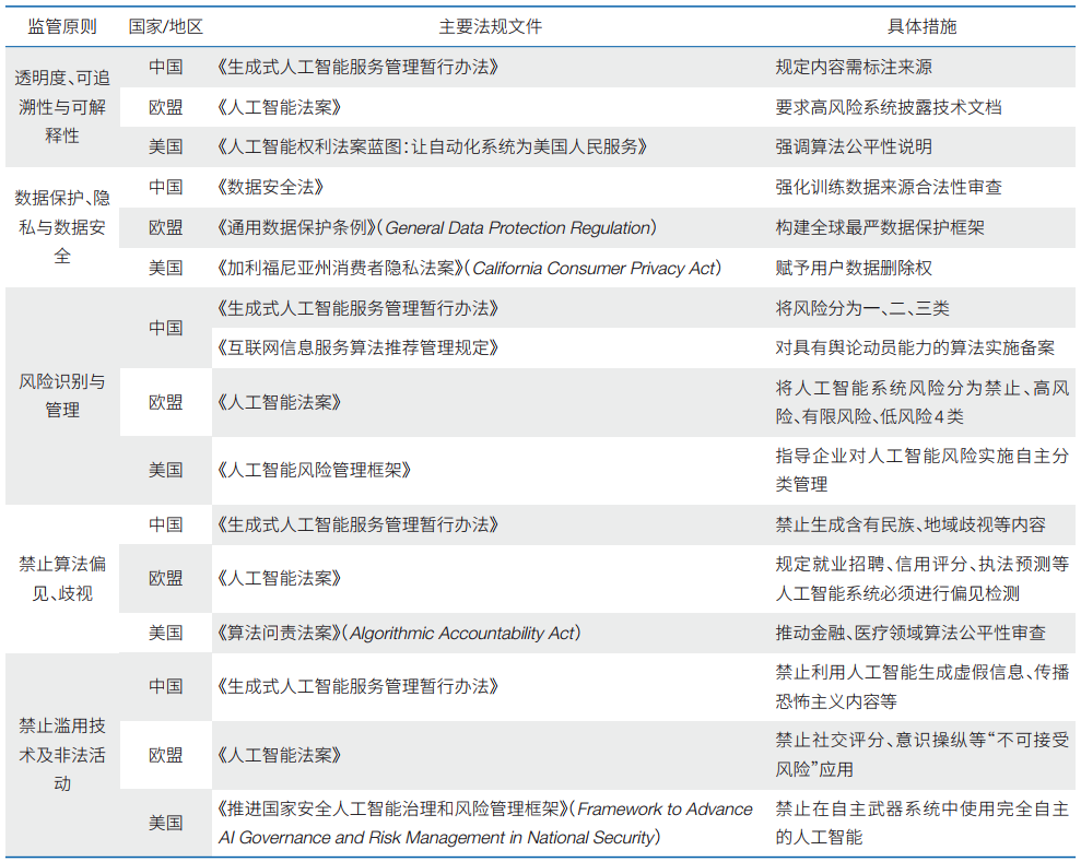 表3：中美欧人工智能监管原则的共性（图源：中国科学院院刊）