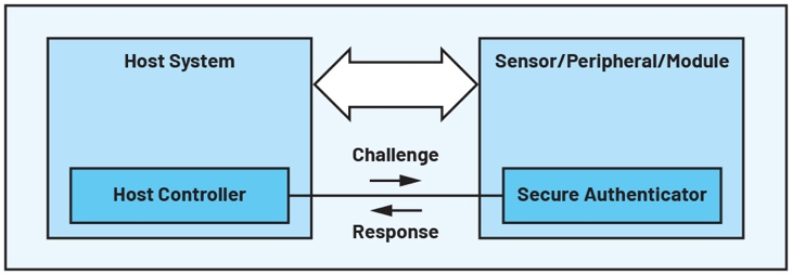 图5 使用质询和响应序列测试真实性