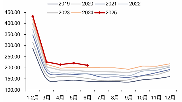 资料来源：iFinD，信达证券研发中心