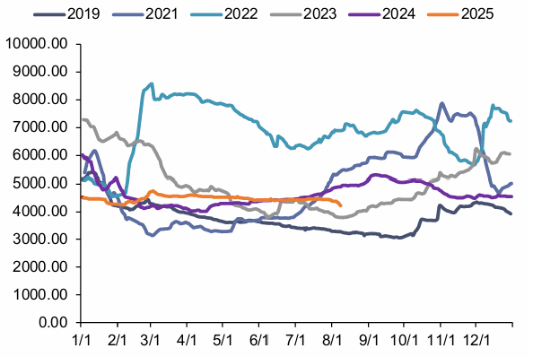 资料来源：iFinD，信达证券研发中心