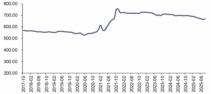 资料来源：iFinD，信达证券研发中心
