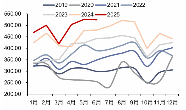 资料来源：iFinD，信达证券研发中心
