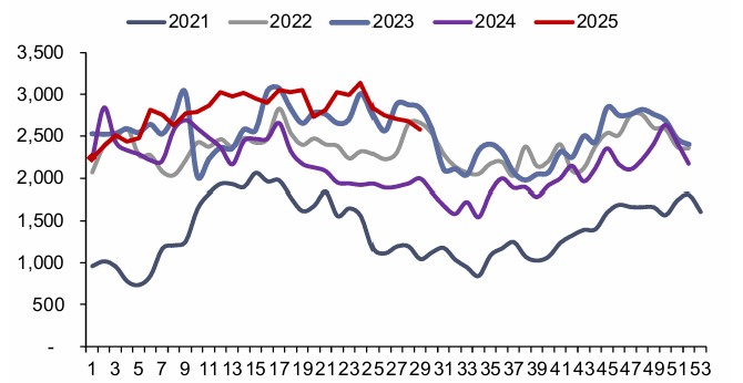 资料来源：Bruegel，信达证券研发中心  注：本周数据未更新