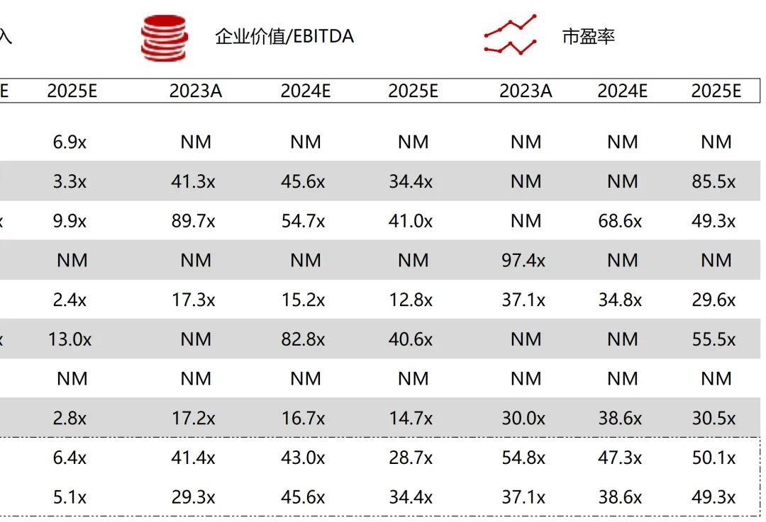 *数据来源：Capital IQ、招股说明书、研报、公司年报