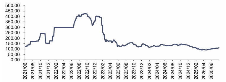 资料来源：iFinD，信达证券研发中心
