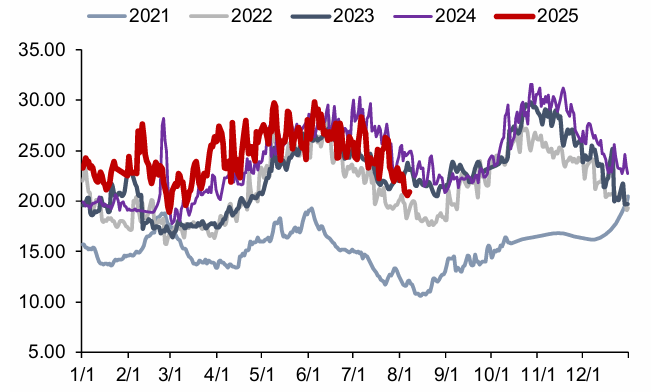 资料来源：CCTD，信达证券研发中心