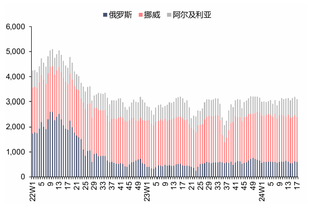资料来源：Bruegel，信达证券研发中心  注：本周数据未更新