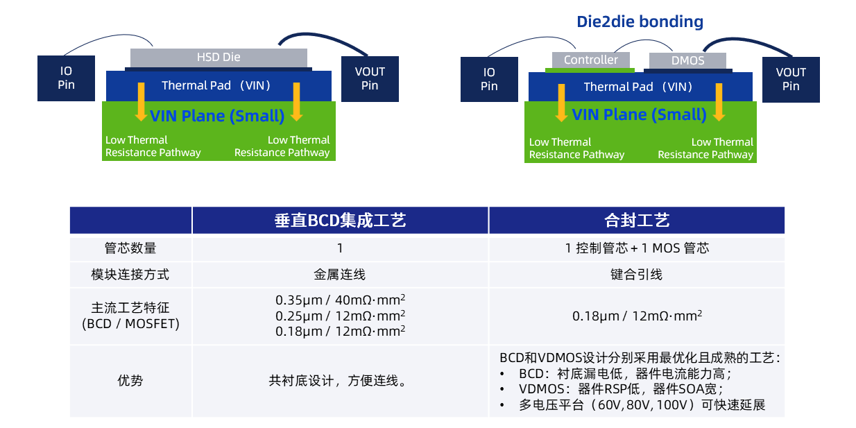 工艺原理图及关键特征对比。左：集成工艺，右：合封工艺