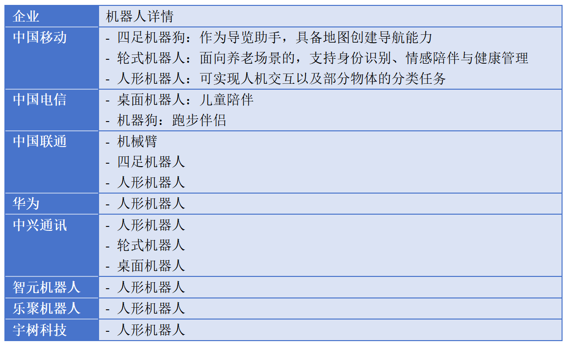 表1：2025 MWC上海部分机器人展示概况。资料来源：Omdia基于公开信息整理。