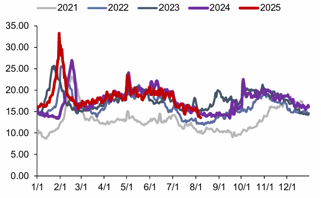 资料来源：CCTD，信达证券研发中心