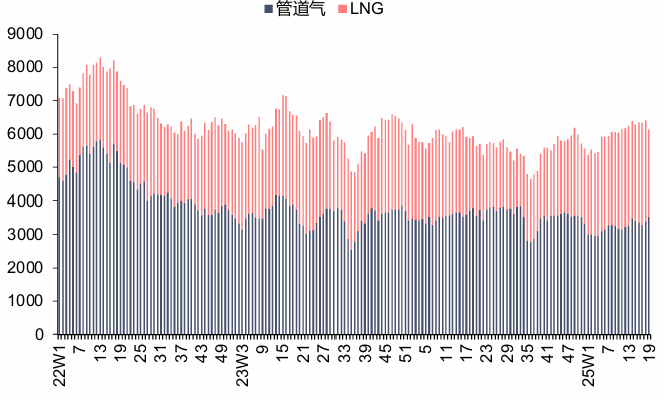 资料来源：Bruegel，信达证券研发中心  注：本周数据未更新
