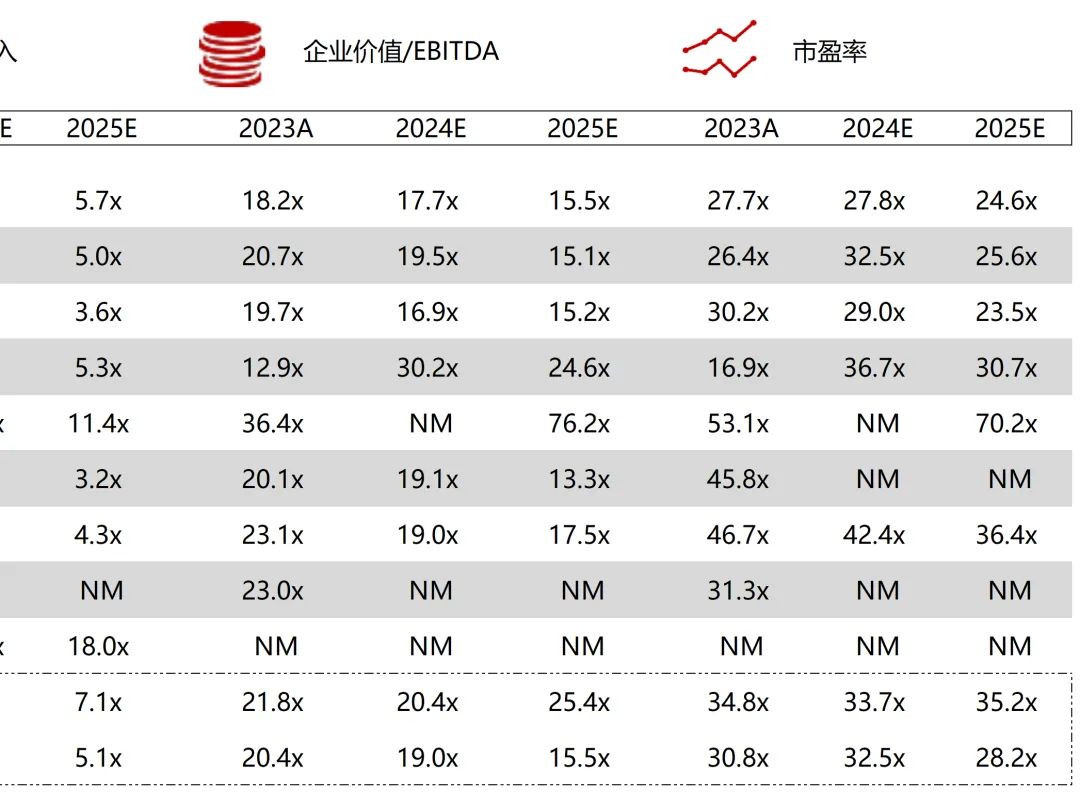*数据来源：Capital IQ、招股说明书、研报、公司年报