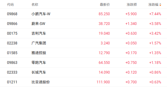 注：汽车股的表现