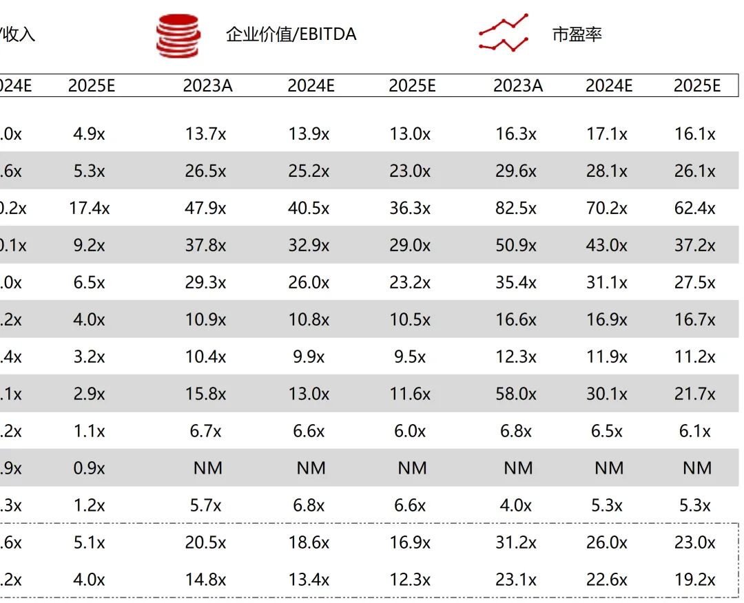 *数据来源：Capital IQ、招股说明书、研报、公司年报