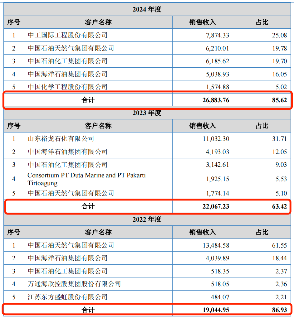 图 / 长江能科招股书