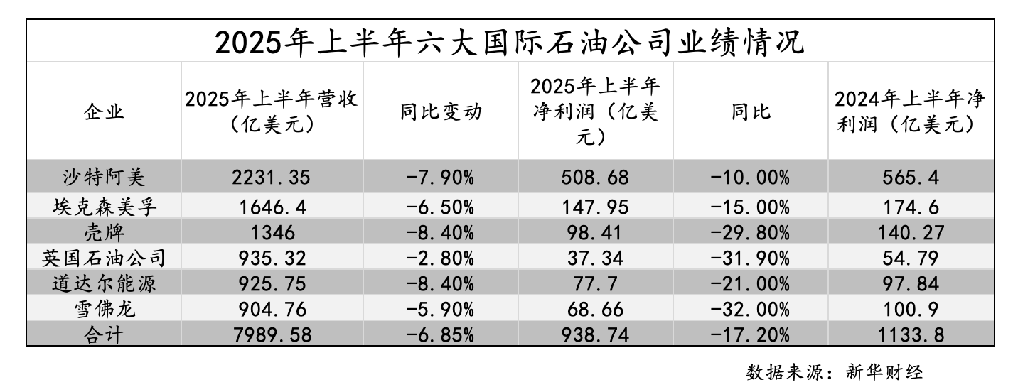 石油巨头上半年业绩集体大幅缩水，行业转型或仍在加速