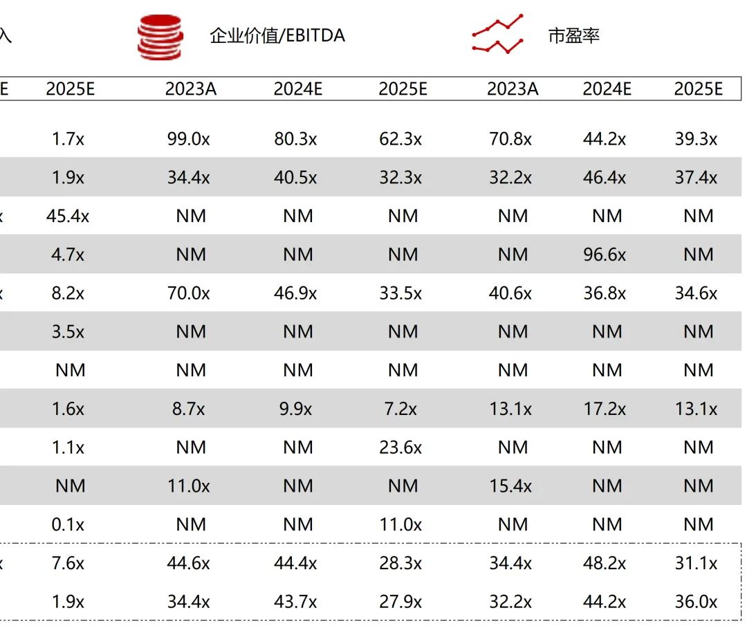 *数据来源：Capital IQ、招股说明书、研报、公司年报