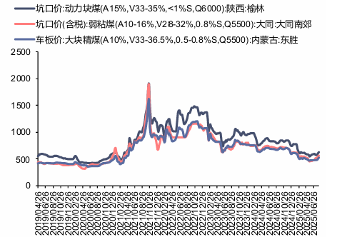 资料来源：煤炭资源网，信达证券研发中心