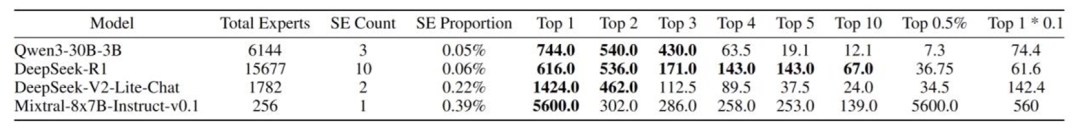 图 4：对多个 MoE LLM 的超级专家识别，加粗的为超级专家的 down_proj 输出激活幅值。